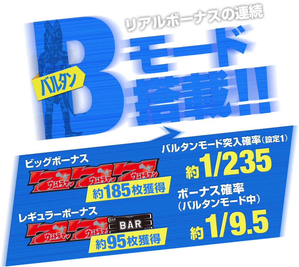 リアルボーナスの連続 Bモード搭載！！ ビッグボーナス 約185枚獲得 レギュラーボーナス 約95枚獲得 バルタンモード突入確率（設定1） 約1/235 ボーナス確率（バルタンモード中） 約1/9.5