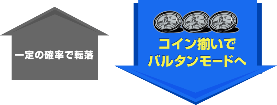 一定の確率で転落 コイン揃いでバルタンモードへ